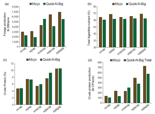 A graph of different types of proteinDescription automatically generated