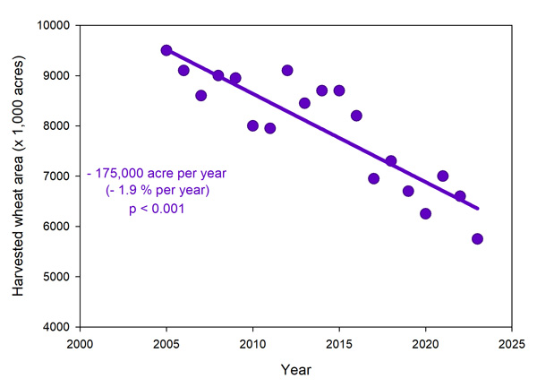 A graph showing the growth of an agricultural plotDescription automatically generated with medium confidence