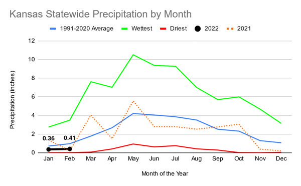 weather history march 2022