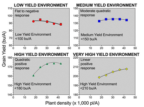 A graph of different yield typesDescription automatically generated with medium confidence