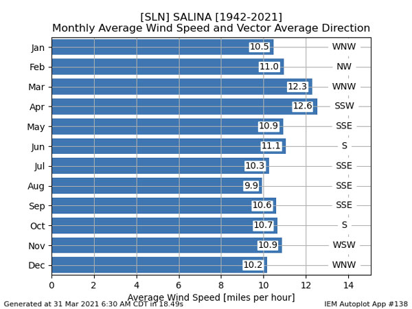 Average Wind Speed by Month