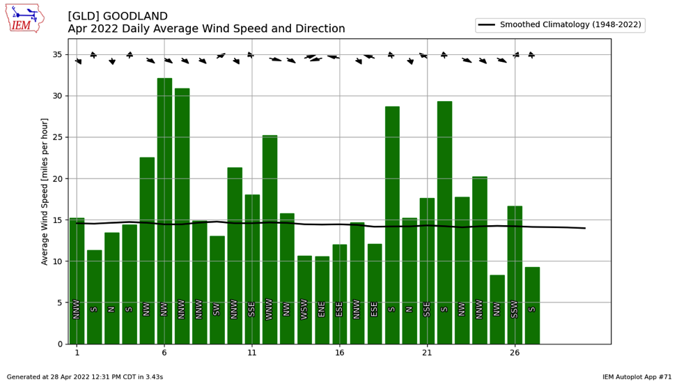 The Average Daily Wind Speed