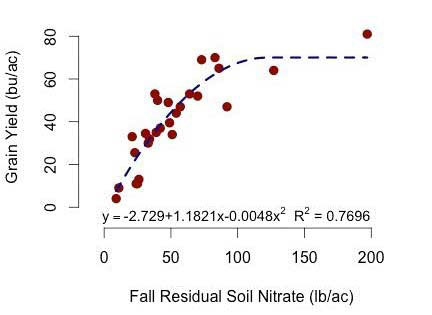 A graph of a fall residual soil nitrateDescription automatically generated