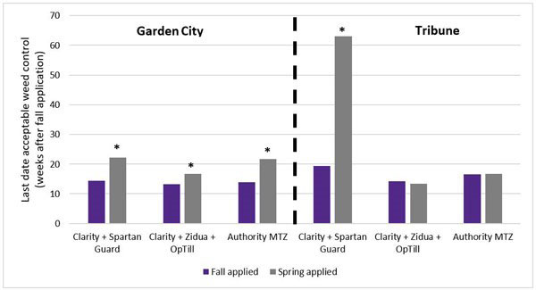 A graph of different colored barsDescription automatically generated with medium confidence