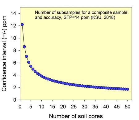A graph of a number of soil coreAI-generated content may be incorrect.