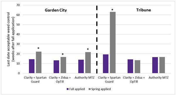 A graph of different colored barsAI-generated content may be incorrect.