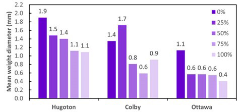 A graph of different colored barsAI-generated content may be incorrect.